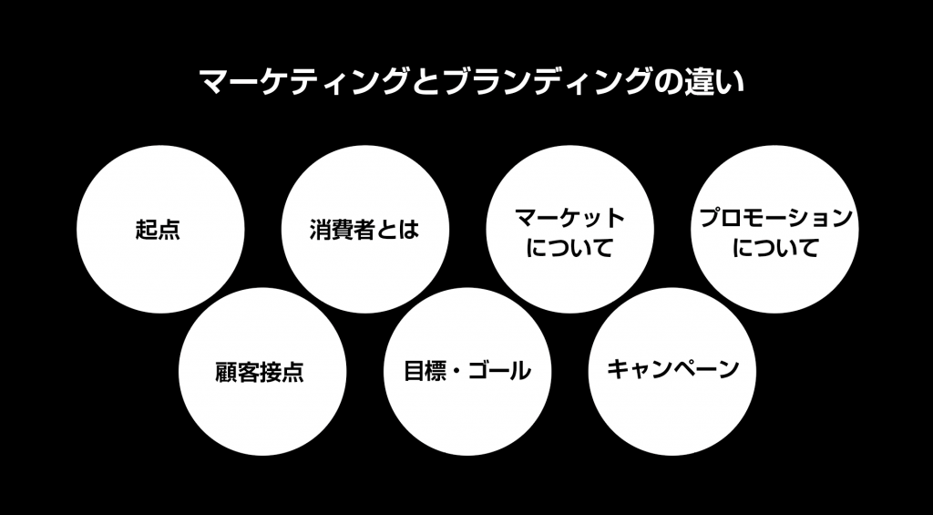 ブランディングとマーケティングの違い ブランディング 福岡 九州 オムニモスーク